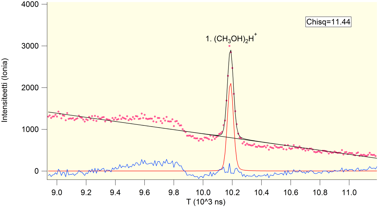 Kuva 2: Metanolimonomeerin ja -klusterien PEPICO-mittauksista muodostettuihin Coiontime_Hist - ja Rndiontime_Hist -spektreihin (koinsidenssi- ja satunnaiset tapahtumat), havaitun protonoituneen