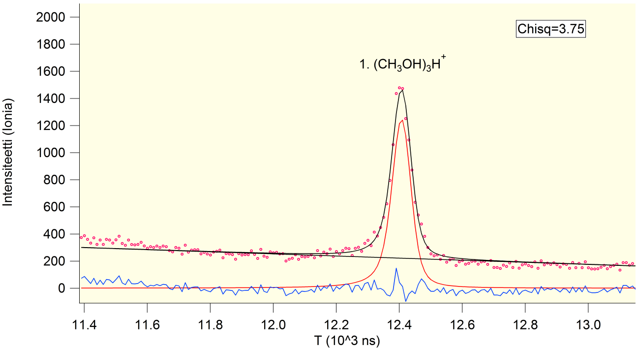 Kuva 3: Metanolimonomeerin ja -klusterien PEPICO-mittauksista muodostettuihin Coiontime_Hist - ja Rndiontime_Hist -spektreihin (koinsidenssi- ja satunnaiset tapahtumat), havaitun protonoituneen
