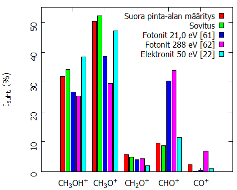 78 Kuva 27: Metanolimonomeerin hajoamisessa syntyneille fragmenteille määritetyt suhteelliset intensiteetit sekä sovitusta (vihreä palkki) että suoraa pinta-alan määritystä (punainen palkki) käyttäen.