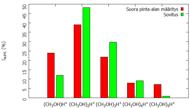 86 Kuva 28: PEPICO-mittauksissa havaituille protonoituneille metanoliklusteri-ioneille määritetyt suhteelliset intensiteetit sekä sovitusta (vihreä palkki) että suoraa pinta-alan määritystä (punainen