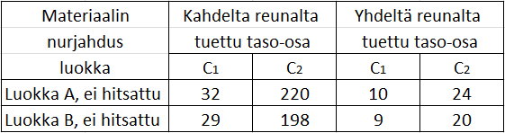 24 Poikkileikkaus kuuluu luokkaan yksi, jos Poikkileikkaus kuuluu luokkaan kaksi, jos Poikkileikkaus kuuluu luokkaan kolme, jos Poikkileikkaus kuuluu luokkaan neljä, jos (SFS EN 1999-1-1 2007,57). 3.