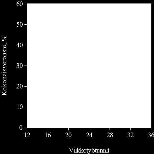 52 6.2 Aineiston graafinen tarkastelu Kuviossa 11 on esitetty pistekaaviona kaikkien tutkimuksessa mukana olevien 34 OECDmaan havainnot työtunneista ja vastaavista kokonaisveroasteista vuosilta 1970