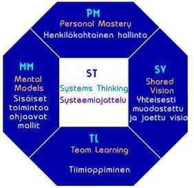 Itsehallinta (PM), jolloin tavoitteena on henkilökohtaisten ominaisuuksien hyödyntäminen osaksi organisaatiota ja sen oppimista, organisaatio oppii oppivien yksilöiden avulla Sisäiset mallit (MM)