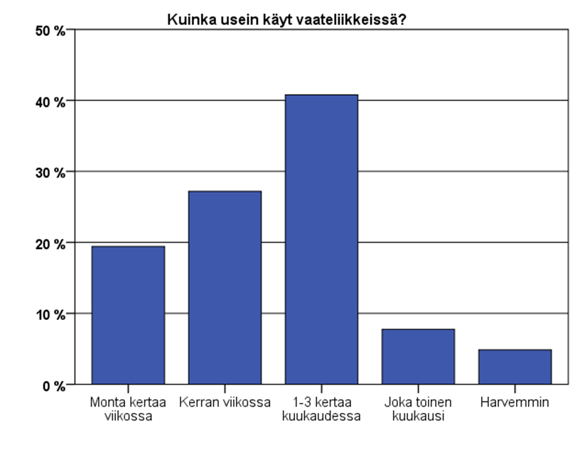 38 Hansakorttelissa käy usein julkisella liikenteellä liikkuvat turkulaiset ja opiskelijat, jotka viettävät enemmän aikaa keskustassa ja shoppailemassa. 5.3.2 Vastaajien ostokäyttäytyminen Vastaajista 41 % eli suurin osa käy vaateliikkeissä 1-3 kertaa kuukaudessa.