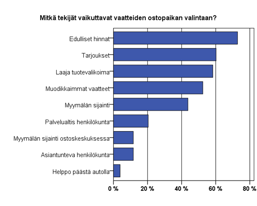 40 Taulukko 5. Vastaajien ostopaikan valintaan vaikuttavat tekijät. Vastaajista 98 % oli myös aikaisemmin käynyt jo Lindexillä.