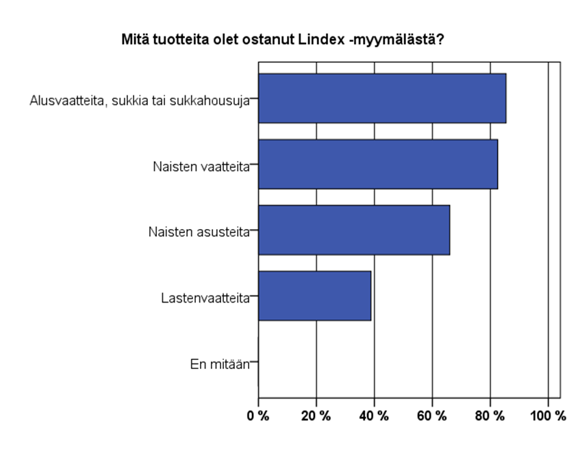 41 Taulukko 6. Mitä tuotteita vastaajat ovat ostaneet Lindex -myymälästä.