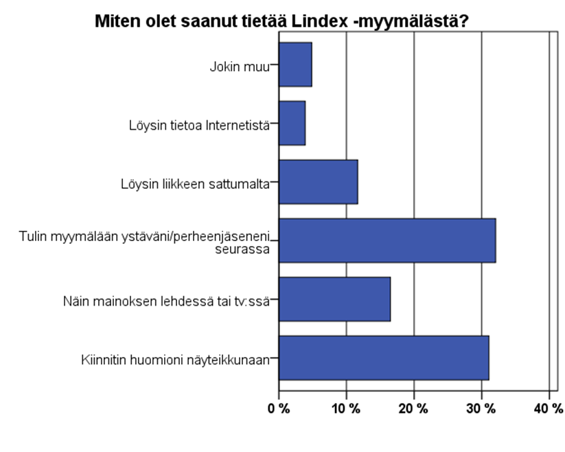 42 Taulukko 7. Miten vastaajat ovat saaneet tietää Lindex -myymälästä.