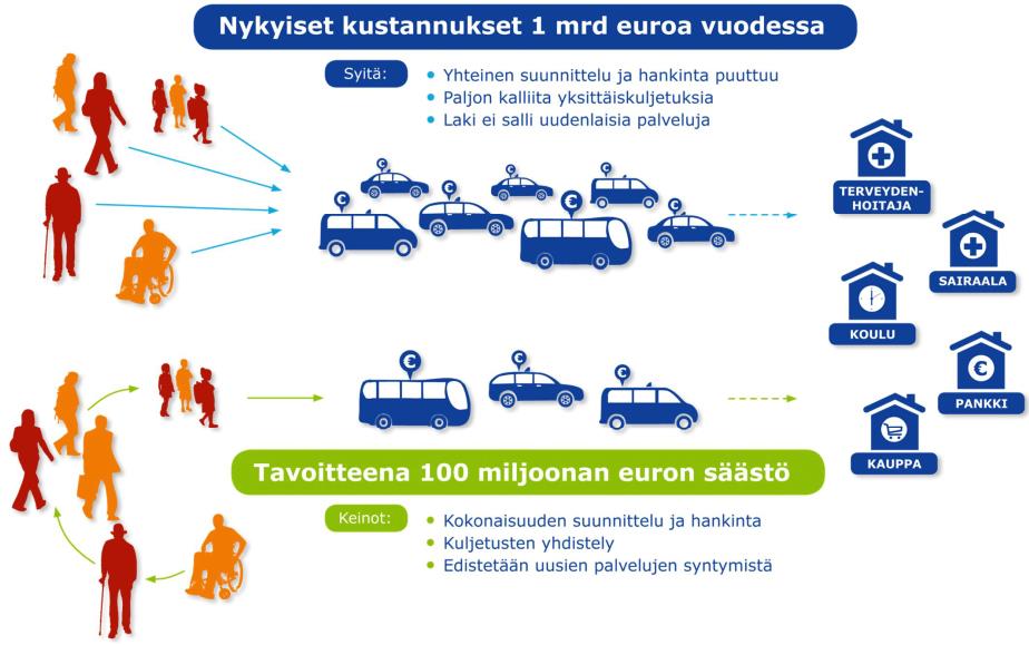 2 Julkisesti rahoitetut henkilökuljetukset