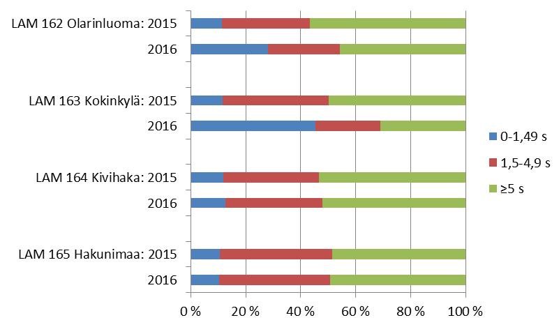 Kuva 6.7. Yhteenveto ajoneuvojen aikavälien jakautumisesta Kehä I:n LAMpisteissä iltaliikenteessä (klo 21 22) maaliskuussa 2015 ja 2016.