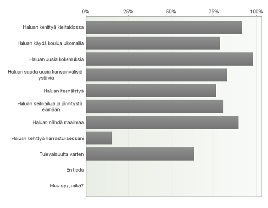 27 harrastuksessaan eikä kukaan vastannut ettei tietäisi syytä miksi lähtee vaihto-oppilaaksi. Kukaan ei myöskään vastannut omin sanoin avoimeen kenttään muita syitä.