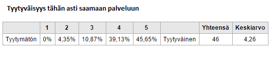 33 Tuloksista (TAULUKKO 4) voidaan tulkita, että selkeästi suurin osa on tyytyväisiä (tyytyväinen 46 % ja melko tyytyväinen 39 %) tähän asti saamaansa palveluun, eikä kukaan ole täysin tyytymätön.