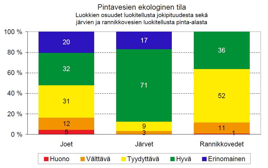 Pintavesimuodostumien jakaantuminen tilaluokkiin Ekologinen tila Joet Järvet Rannikkovedet Erinomainen tai Hyvä 52 % 73 % 15 % Tyydyttävä, Välttävä tai Huono 48 % 28 % 85 % 2 Pintavesien ekologinen