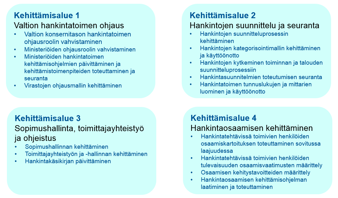 HANKO-hankkeen kehittämisalueet 3 Valtion hankintatoimen ohjaus ja koordinointi Valtiovarainministeriö Ministeriöt VNHY Senaatti Virastot Virastot Virastot Hansel Valtori VK Palkeet ohjaus,