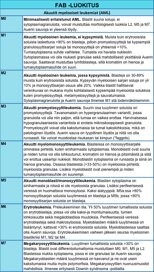 Liite 2 (1) FAB-luokitus (Pihkala ym.