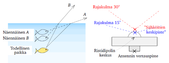 17 ja keskittää uudelleen jokaisen havaintojakson jälkeen sekä ennen uuden havaintojakson aloittamista. (15; 28,s. 109.