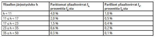 18 löytyvät seuraavasta taulukosta (taulukko 2). Taulukossa esitetään pienvoimalalle sallittavat yliaaltovirrat prosentteina liittymän referenssivirrasta. Kokonaisarvo saa olla korkeintaan 5 %.