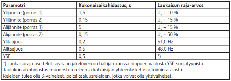 21 Tuotantolaitteiston toiminta verkon häiriö- ja vikatilanteissa sekä saarekekäytön estosuojaus Mikrotuotantolaitteistojen suojaus on toteutettava siten, ettei taka- tai saarekesyöttöjä pääse