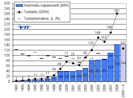 32 Kuva 5. Suomen tuulivoimakapasiteetin ja -tuotannon kehitys vuodesta 1992 kesäkuun 2009 loppuun [21] Suhteellisesti suurin kasvu, yli 100 % ajoittui vuodelle 1999 (kuva 5).