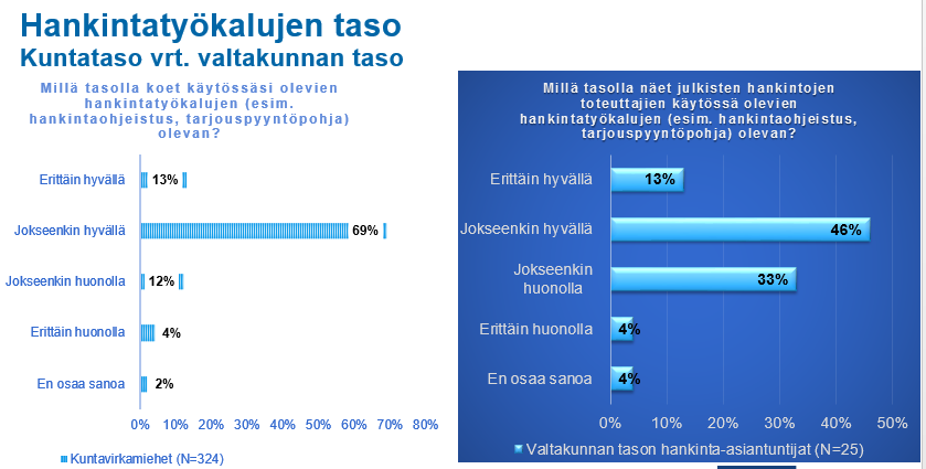 Kysymys: Millä tasolla koet käytössäsi olevien