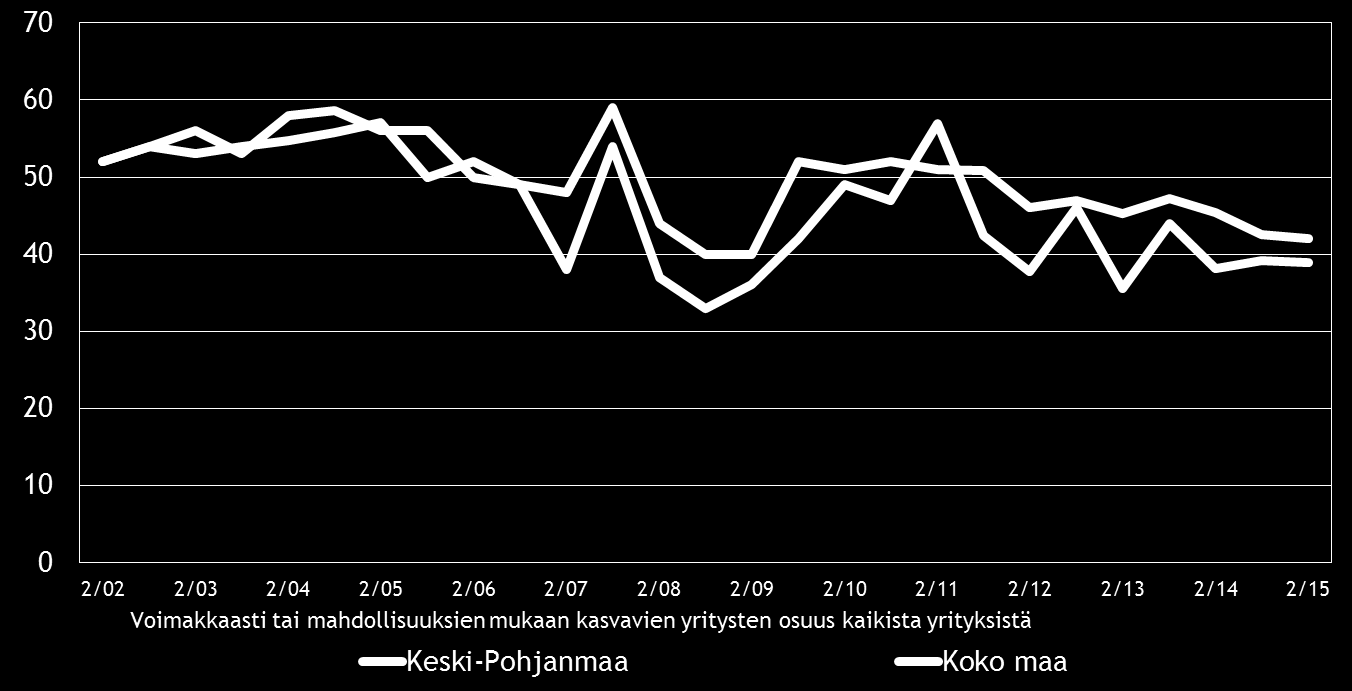 12 Pk-yritysbarometri, syksy 2015 5. PK-YRITYSTEN KASVUHAKUISUUS JA UUSIUTUMINEN Taulukko 5.