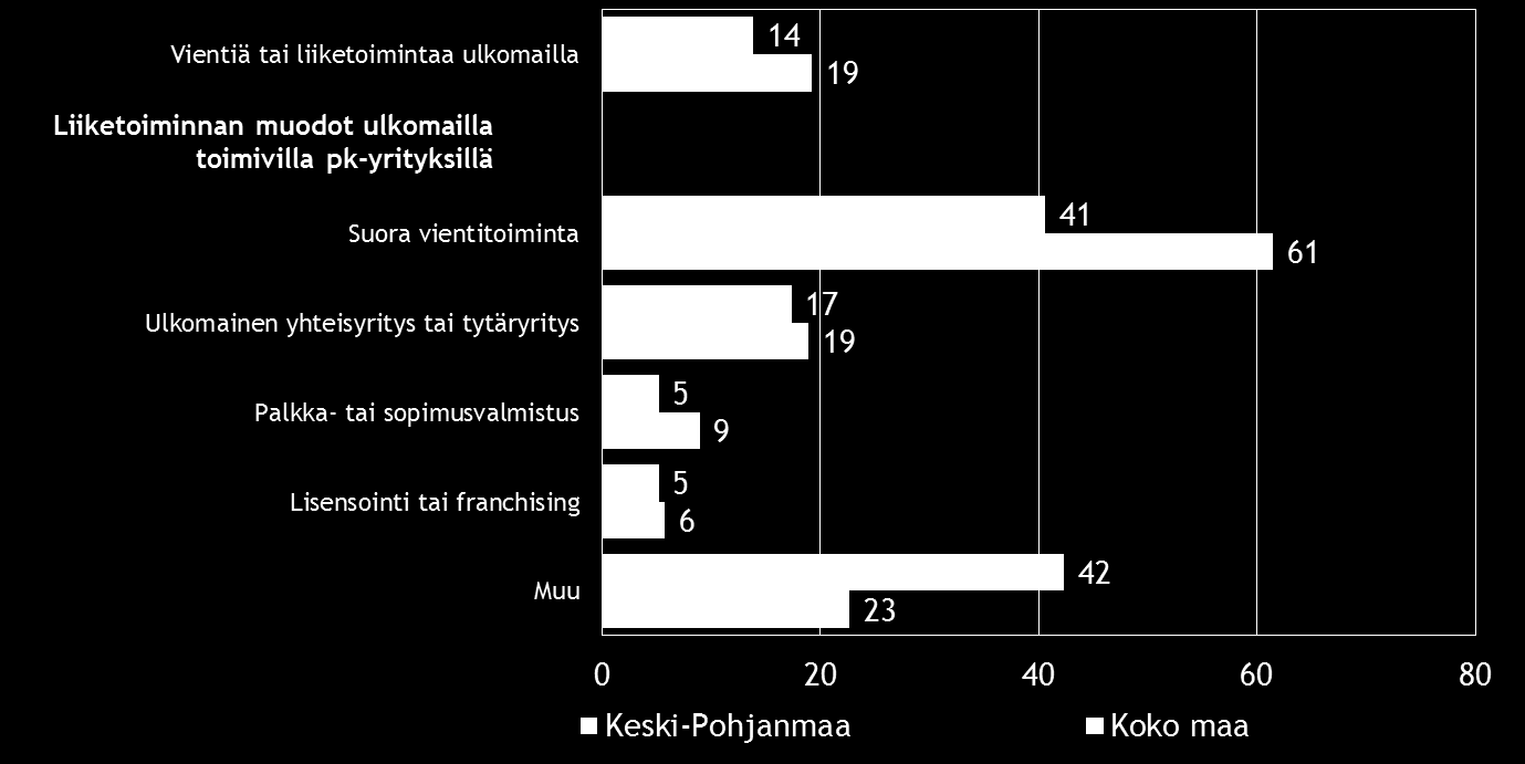 14 Pk-yritysbarometri, syksy 2015 6. PK-YRITYSTEN KANSAINVÄLISTYMINEN Koko maan pk-yrityksistä lähes viidenneksellä ja Keski-Pohjanmaan alueella 12 prosentilla on suoraa tuontitoimintaa. Taulukko 7.