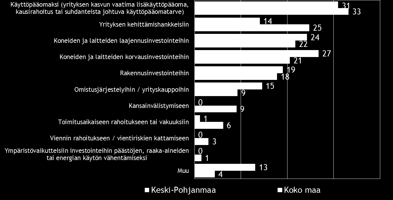 Pk-yritysbarometri, syksy 2015 23 Keski-Pohjanmaalla rahoitusta aiotaan hakea koko maata yleisemmin pankista ja harvemmin rahoitusyhtiöstä sekä Tekesistä.