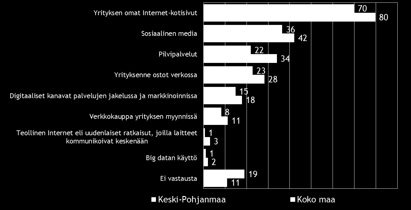 24 Pk-yritysbarometri, syksy 2015 10. DIGITAALISUUS LIIKETOIMINNASSA Neljällä viidestä koko maan ja seitsemällä kymmenestä Keski-Pohjanmaan alueen pkyrityksestä on omat Internet-kotisivut.