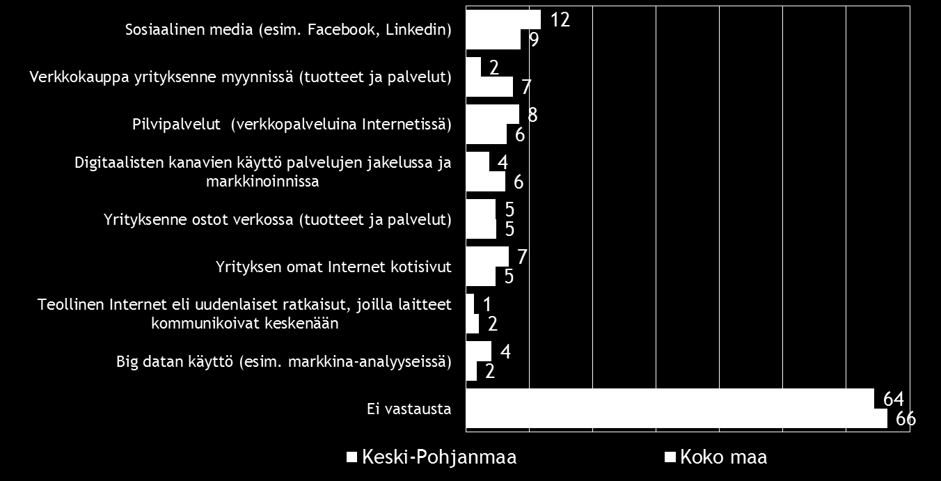 Pk-yritysbarometri, syksy 2015 25 Sosiaalinen media on yleisin digitalisoitumiseen liittyvä työkalu/palvelu, joka pkyrityksissä aiotaan ottaa käyttöön seuraavien 12 kuukauden aikana.