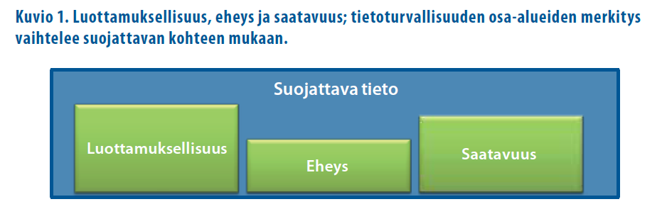 L E S (CIA) Etenkin toiminnan digitalisaatio edellyttää tietoturvallisuuden kaikkien osa-alueiden huomioimista ja näiden