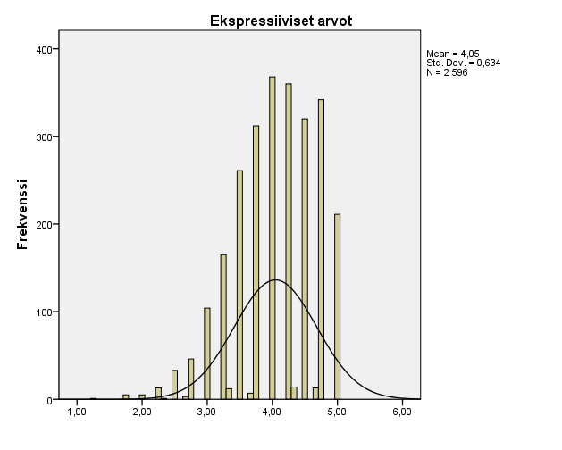 Summamuuttujien jakaumaa tarkastelin Kolmogorov-Smirnovin testin sekä huipukkuus- ja vinouslukemien avulla. Instrumentaalisten arvojen summamuuttuja sai Kolmogorov- Smirnovin arvoksi.059 (p=.000).