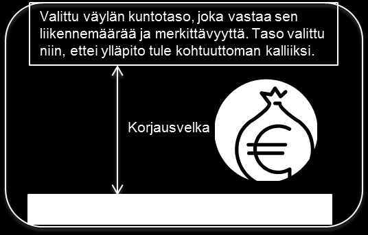 Korjausvelka kasvaa Korjausvelalla tarkoitetaan sitä rahasummaa, joka tarvittaisiin väylien saattamiseksi nykytarpeita vastaavaan hyvään kuntoon.