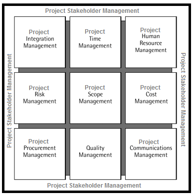 Project Management Knowledge Areas One of the ten knowledge areas of project management is SCOPE management.