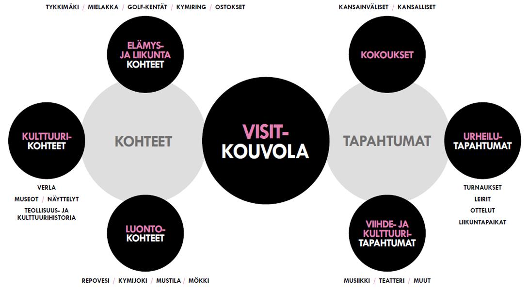 Työn toteutti FCG Suunnittelu ja tekniikka Oy Kouvolan Innovation Oy:n toimeksiannosta Päivitetyn master planin ja investointistrategian tavoitteena on houkutella alueelle