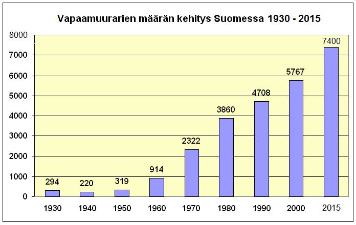 Vapaamuurariuden levinneisyys Vapaamuurarit ovat maailman suurin miesten järjestö.