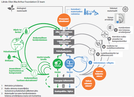 Kiertotaloudessa raaka-aineita, tuotteita ja palveluja voidaan kierrättää, valmistaa uudelleen ja jakaa useamman käyttäjän