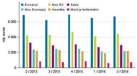 palveluiden kanssa, eli neljä prosenttia. Välityskaupan ja valmistuttamisen huomattava kasvu kuitenkin pienensi tavaroiden ja palveluiden kokonaisviennin laskun mainittuun kolmeen prosenttiin.