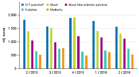 Palveluiden vienti palveluerittäin Rakentamisen ja projektitoimitusten osuus laski myös palveluiden tuonnissa edellisvuoden toiseen neljännekseen verrattuna.