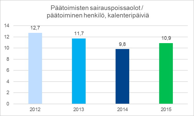 Kunta10 -tutkimuksen uusimmat tulokset osoittavat, että kunta-alan sairauspoissaolot ovat vähentyneet vuodesta 2009 alkaen.