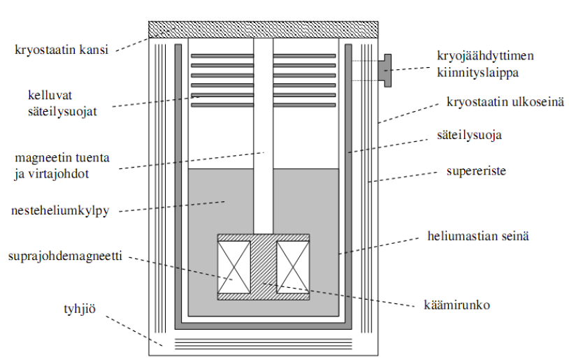 2.1. Kryostaatin rakenne ja lämpökuorma 4 2.