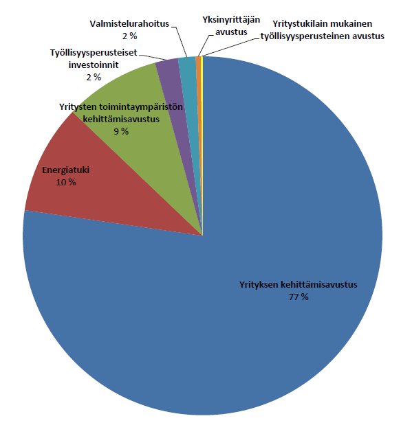 Myönnetyt yritystuet