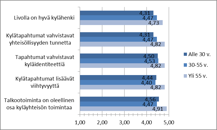 74 Yhteisöllisyys ja kylähenki Livolla on vahva kylähenki ja voimakas yhteisöllisyyden kokemus, mikäli tarkastellaan sekä kyselyn tuloksia sekä kyläkilpailuhakemuksia. Kuva 8.