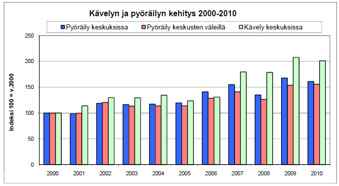 Pyöräilyn määrä kasvussa Espoossa pyöräilyn määrä on