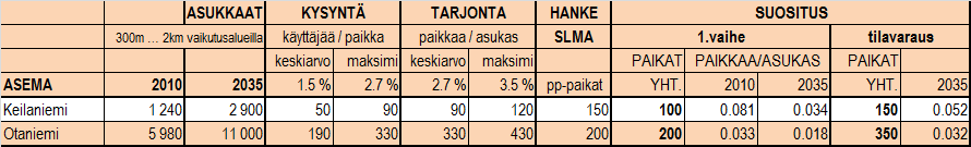 Liityntäpyöräpaikkatarpeen arviointi 1 2 3 Mitoituslinjat aseman liityntäpysäköinnille: 1.