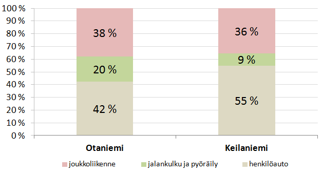 Liikkumisen tunnuslukuja Otaniemessä on yhteensä 3 600 asukasta ja 10 800 työpaikkaa Keilaniemessä 8 800 työpaikkaa Arvio eri kulkutapojen nykyisestä käytöstä