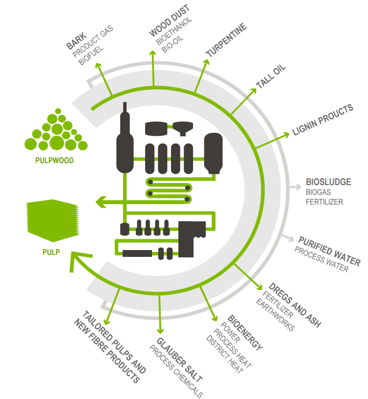 3 miljoonan euron vuosittaisen sellun tuotannon lisäksi tehdas tuottaa useita