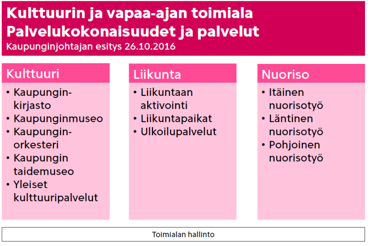 HELSINGIN KAUPUNKI LOPPURAPORTTI paikkaan kaupunkiympäristön toimialalle. Rakennusten siirtämisestä osakeyhtiölle tai säätiölle aiheutuisi kertaluonteinen varainsiirtoverokustannus.