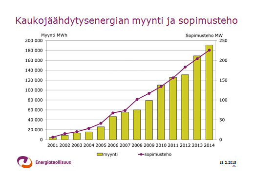 Jäähdytystarpeen kehitys Käyttäjien vaatimukset sisäilman laatutasolle ja lämpötiloille ovat kasvaneet.