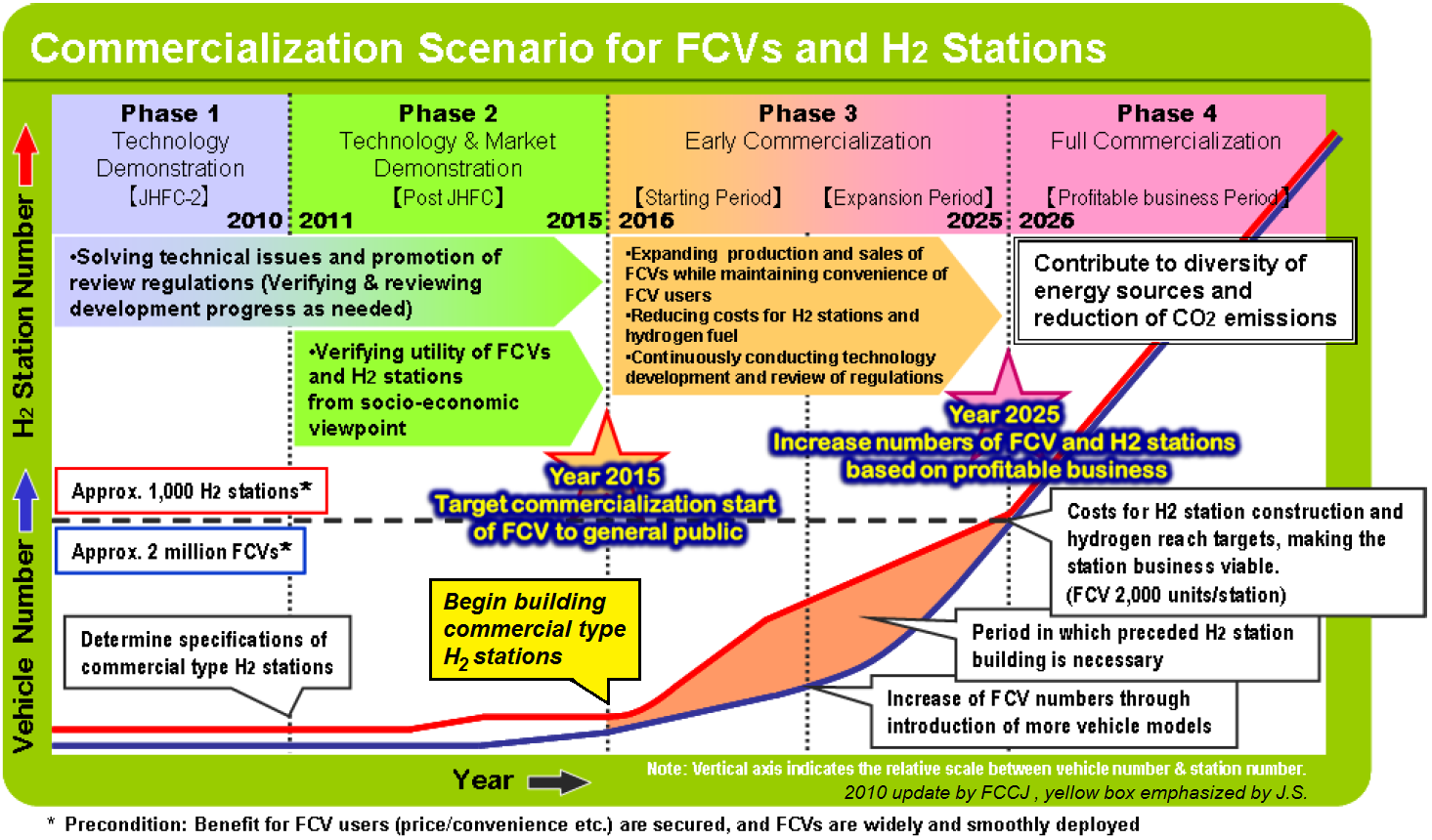 Schedule for FCEV & Hydrogen station launch Technology Technology & Market Early Market Fully Commercial 2025: 1000