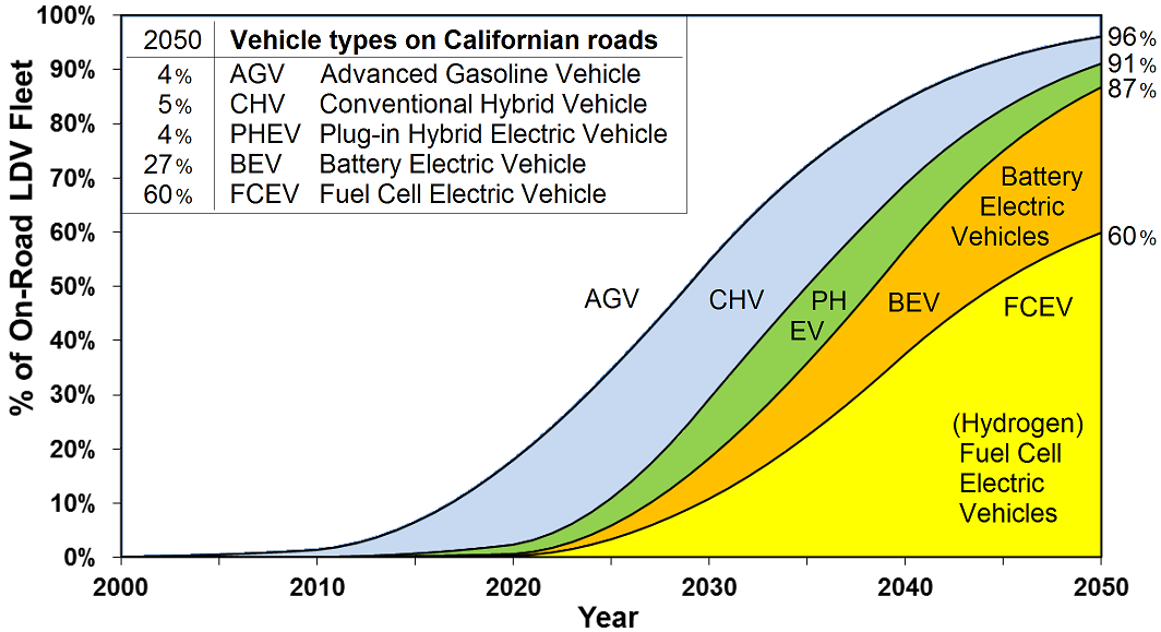 California demanding zero emission vehicles The target is that in 2040 all new light duty vehicles are of zero emission type.