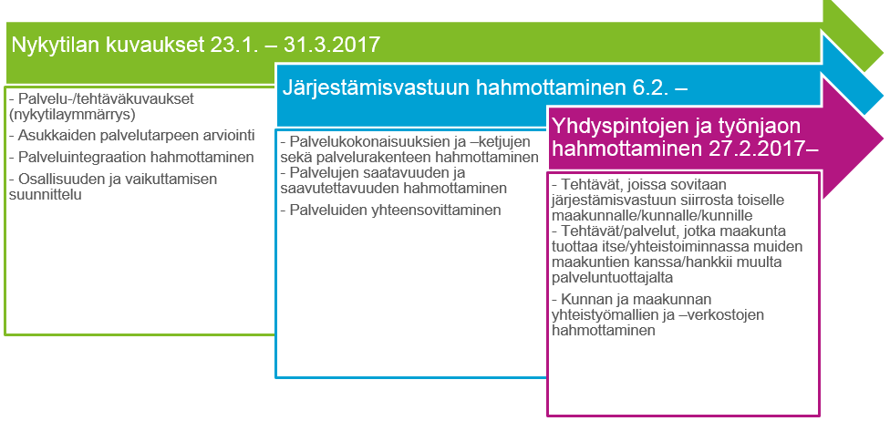 Ryhmien karkea työnjako